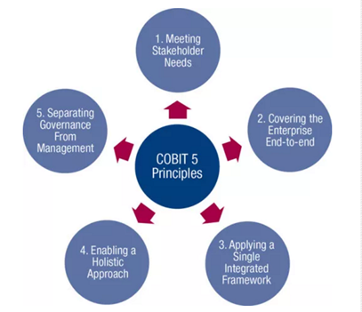 Framework Cobit 5